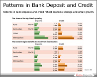 PPT on Patterns of Bank Deposits and Credit in India