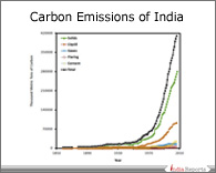 PPT on Sources of Carbon Emissions in India