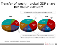 PPT Chart on Changing GDP shares of Advanced and Emerging Economies