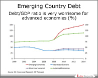 PPT on Debt-GDP Ratio in Emerging and Advanced Countries