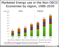 PPT on Energy Consumption by Non OECD Region