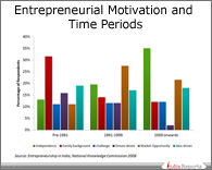 PPT on Entrepreneurship and Time Period