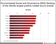 PPT on Environmental Social and Governance (ESG) Ranking of the World's largest publicly traded luxury brands