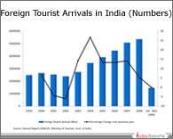 PPT on Foreign Tourist Arrivals and Foreign Exchange Earnings