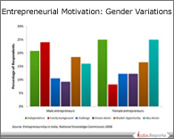 PPT on Gender Variations - Entrepreneurship