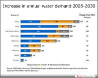 PPT on Global Water Demand