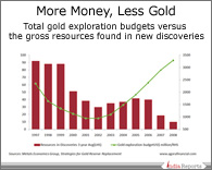 PPT on Gold Exploration Budgets vs Actual Discoveries