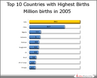 PPT on Top Countries with Highest Births