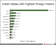 PPT on Top Indian States with Highest Foreign Tourists