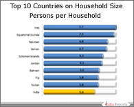 PPT on Top Countries with Highest Household Size 