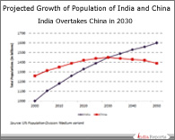 PPT on Projected Growth in Population of India and China