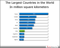 PPT on Largest Countries by Size