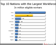 PPT on Top 10 countries with Largest Workforce