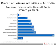 PPT on Leisure Activities