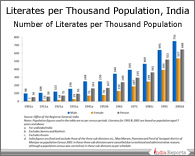 PPT on Literates per Thousand Population