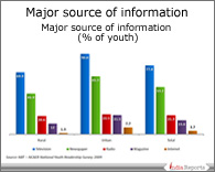 PPT on Popular Source for Indian Youth