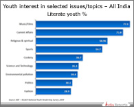 PPT on Areas of Media Interest