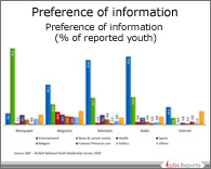 PPT on Indian Youth and Media Options