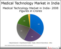 PPT on Medical Technology Market