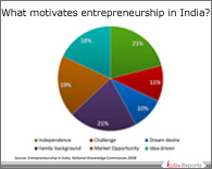 PPT on Motivating Factors for Entrepreneurship