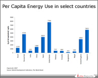 PPT on Per Capita Energy