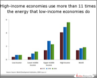PPT on Per Capita Energy Income Economies
