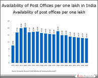 PPT on Post Offices