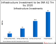 PPT on Proposed Infrastructure Investment