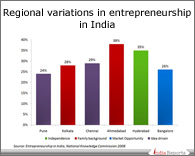 PPT on Regional Variations and Entrepreneurship