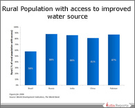 PPT on Rural Population with Improved to Water Sources