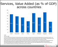 PPT on Contribution of Services to GDP