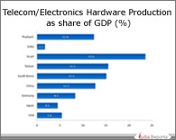 PPT on Telecom/Electronics