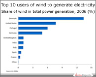 PPT on Top Wind Energy